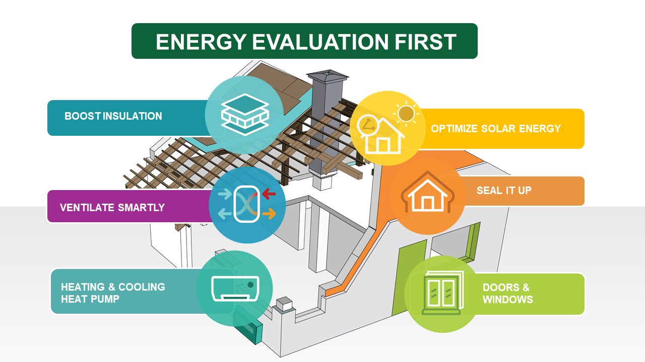 Energy Evaluation First infographic shows a bird's eye view of a house showing parts to evaluate for energy losses. Boost insulation, optimize solar energy, ventilate smartly, heating & cooling heat pump, seal it up, doors & windows.